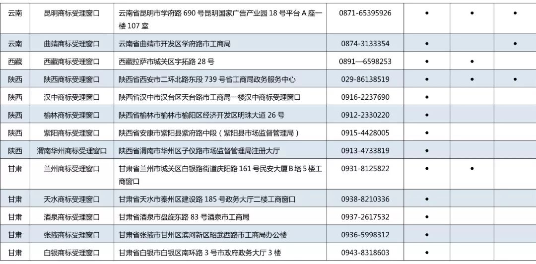 京外商標審查協(xié)作中心和地方商標受理窗口匯總表（地址+電話）