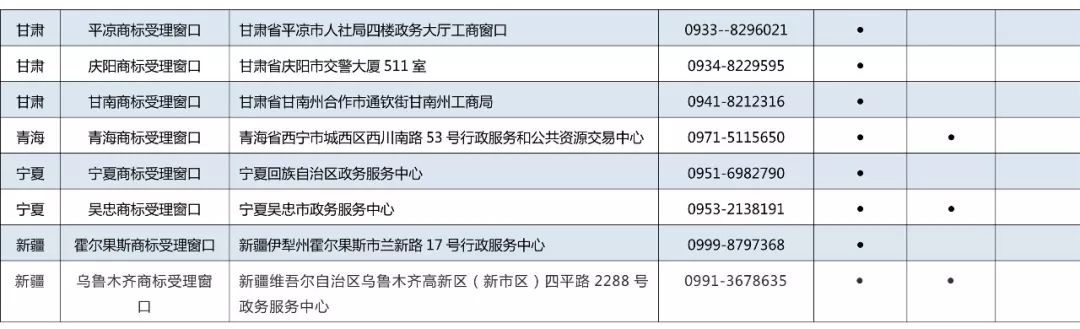 京外商標審查協(xié)作中心和地方商標受理窗口匯總表（地址+電話）