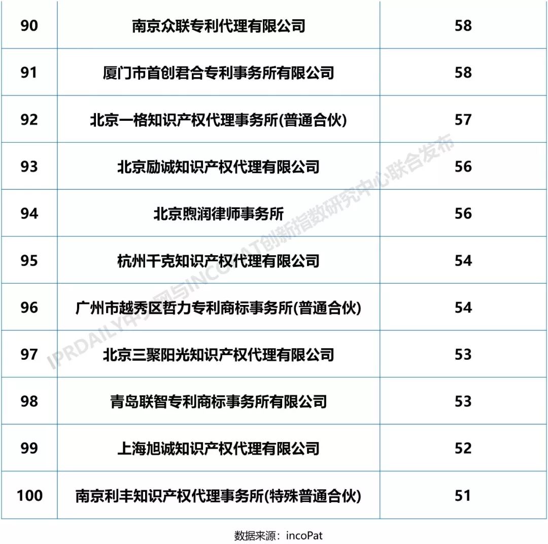 2018年全國(guó)專利代理機(jī)構(gòu)「PCT國(guó)際專利申請(qǐng)代理量」排行榜（TOP100)