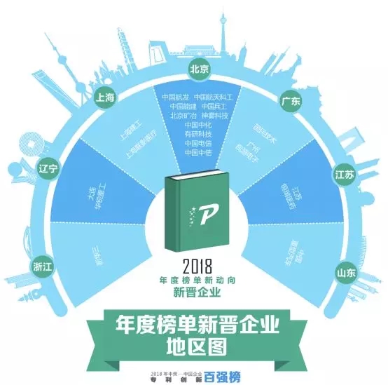 【重磅榜單】《2018中策-中國企業(yè)專利創(chuàng)新百強榜》知交會盛大發(fā)布