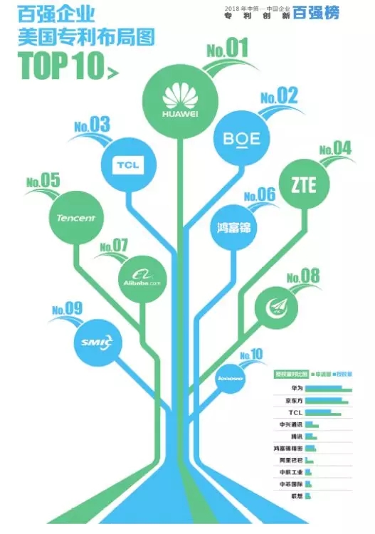 【重磅榜單】《2018中策-中國企業(yè)專利創(chuàng)新百強(qiáng)榜》知交會盛大發(fā)布