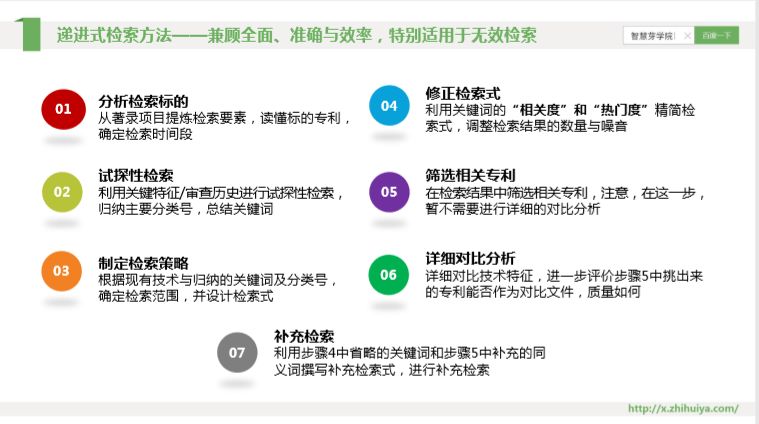 三大檢索誤區(qū)如何走出？“遞進式”檢索七步法來解決！