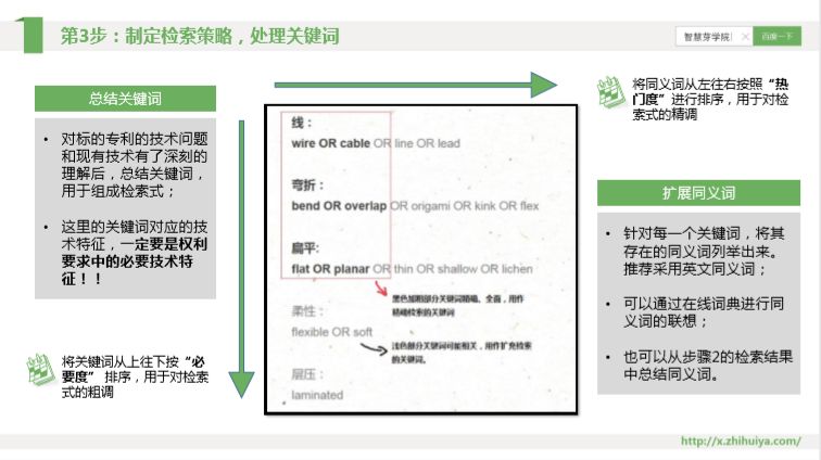 三大檢索誤區(qū)如何走出？“遞進式”檢索七步法來解決！