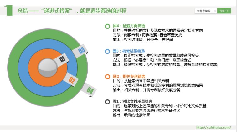 三大檢索誤區(qū)如何走出？“遞進式”檢索七步法來解決！