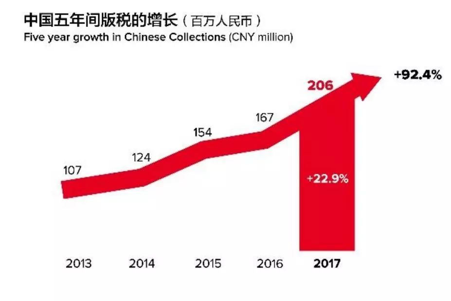 2017年全球版稅收入達96億歐元！中國市場潛力大