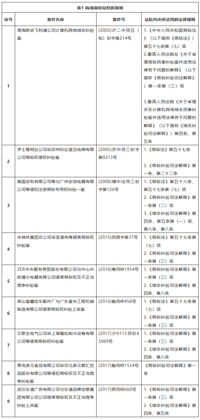 我國商標域名糾紛案件法律適用的規(guī)范研究——基于典型案例的實證分析