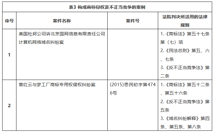 我國(guó)商標(biāo)域名糾紛案件法律適用的規(guī)范研究——基于典型案例的實(shí)證分析