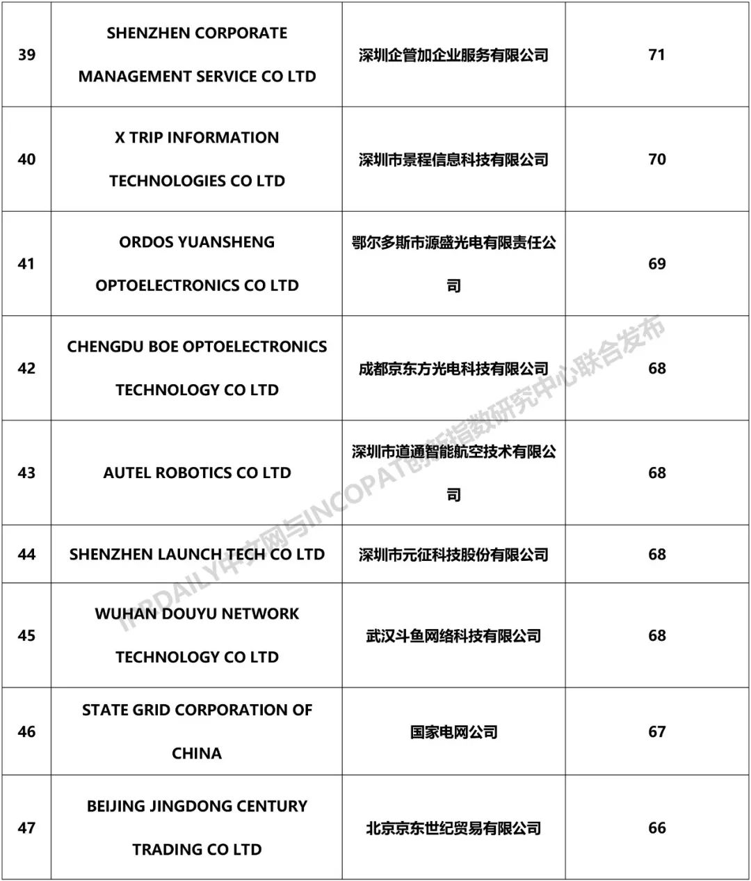 2018年中國企業(yè)「PCT國際專利申請」排行榜（TOP100）