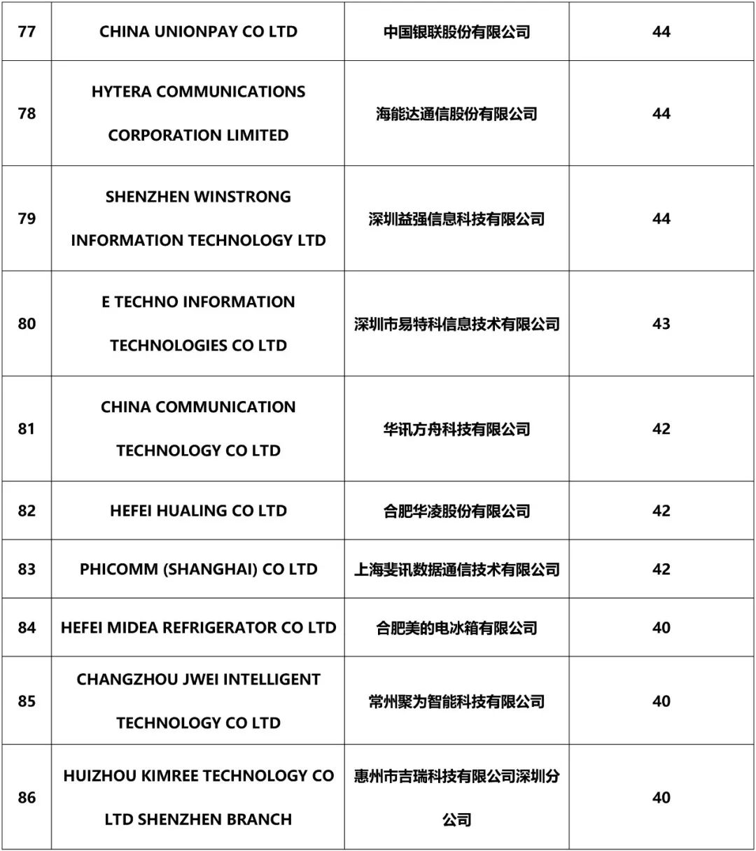 2018年中國企業(yè)「PCT國際專利申請」排行榜（TOP100）