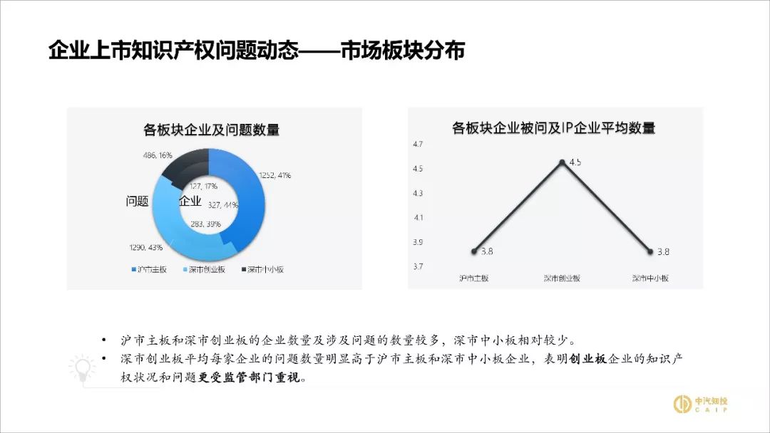 2018資本市場知識產(chǎn)權(quán)調(diào)查報告（PPT全文）