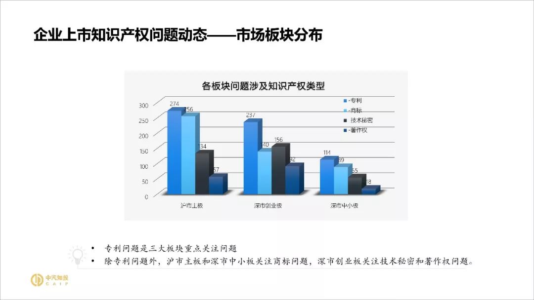 2018資本市場知識產(chǎn)權(quán)調(diào)查報告（PPT全文）