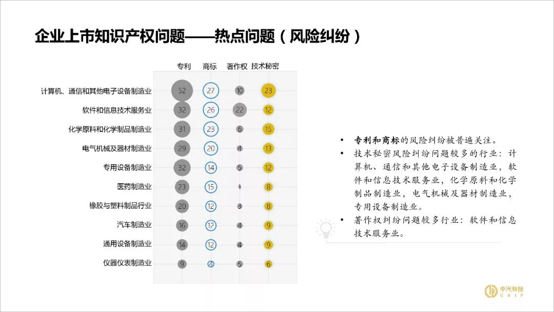 2018資本市場知識產(chǎn)權(quán)調(diào)查報告（PPT全文）