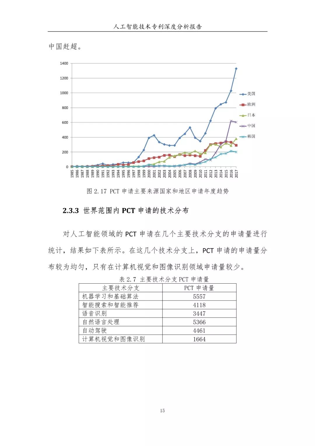 《人工智能技術(shù)專利深度分析報(bào)告》