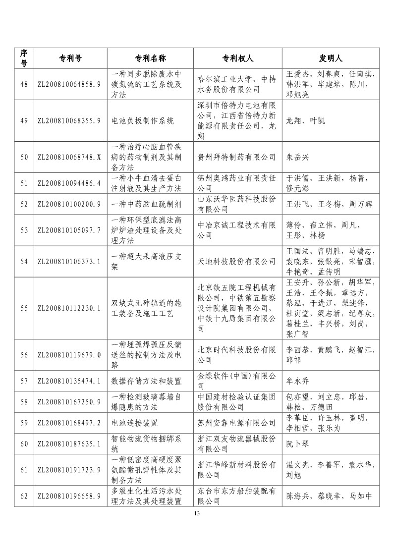 第二十屆“中國專利獎預(yù)獲獎項目”公布?。ǜ将@獎項目）