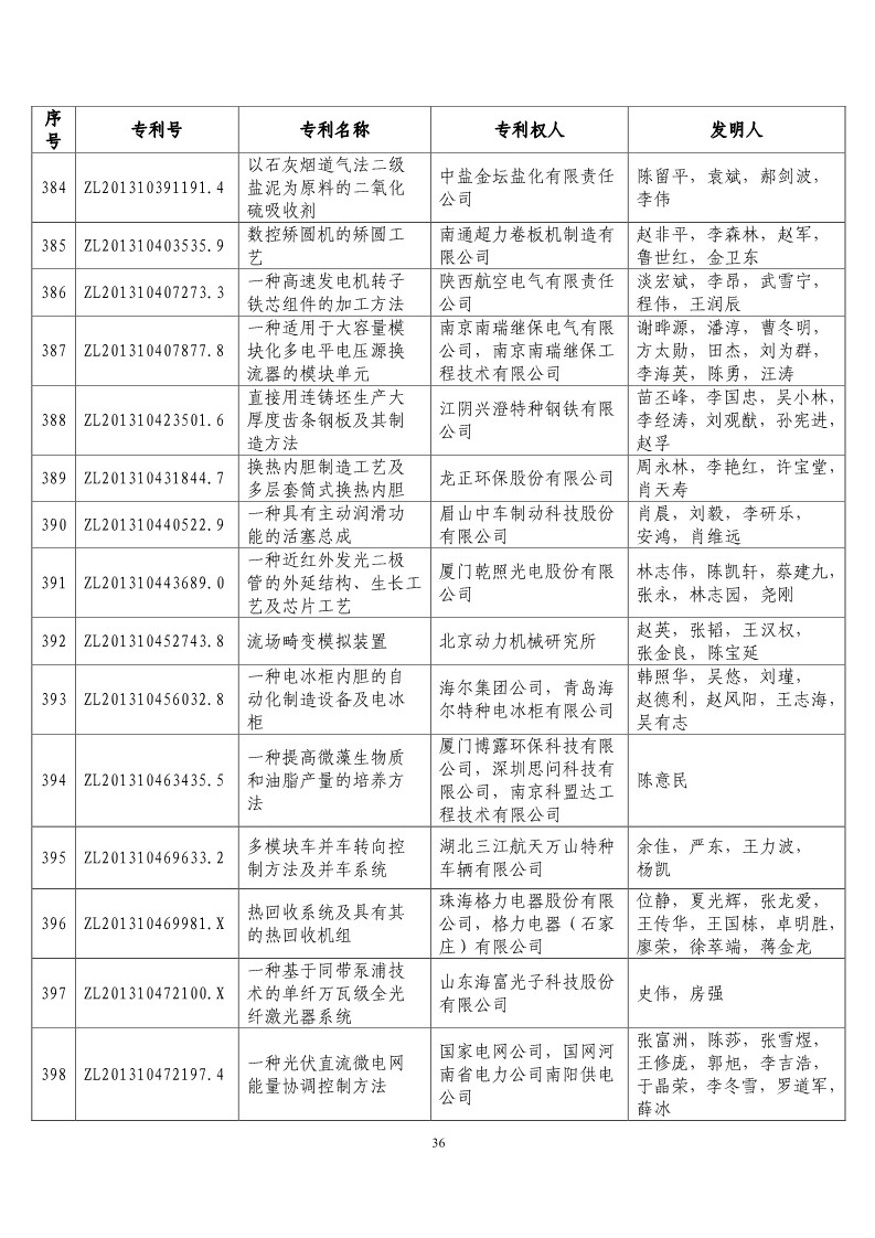 第二十屆“中國專利獎預(yù)獲獎項目”公布！（附獲獎項目）