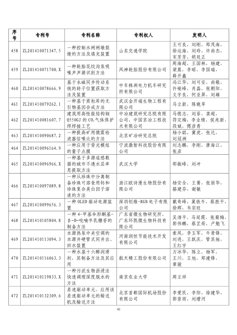 第二十屆“中國專利獎預(yù)獲獎項目”公布?。ǜ将@獎項目）