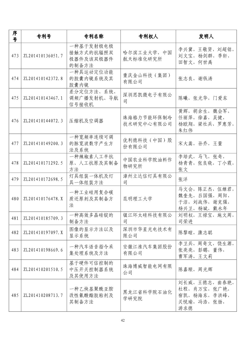 第二十屆“中國專利獎預(yù)獲獎項目”公布！（附獲獎項目）