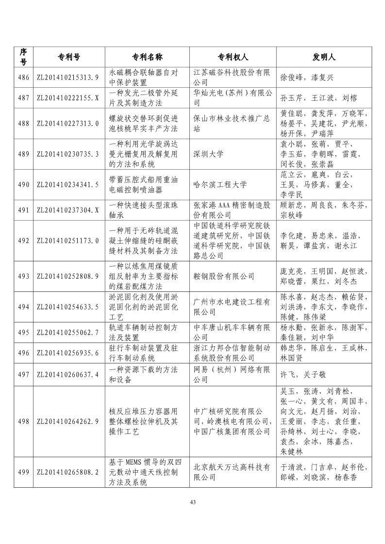 第二十屆“中國專利獎預(yù)獲獎項目”公布！（附獲獎項目）