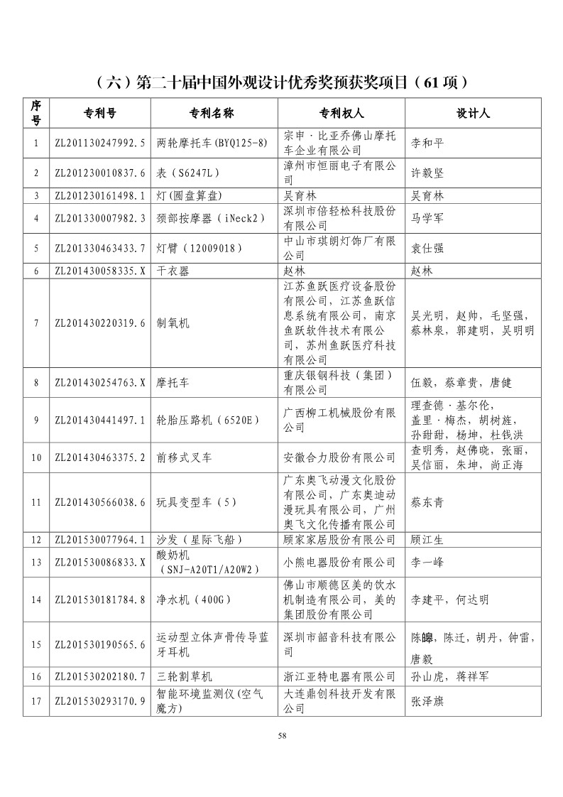 第二十屆“中國專利獎預(yù)獲獎項目”公布！（附獲獎項目）