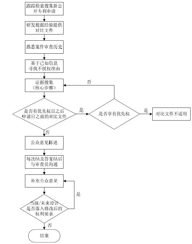 詳解企業(yè)IP作業(yè)流程！7大步驟，教你如何提出公眾意見？