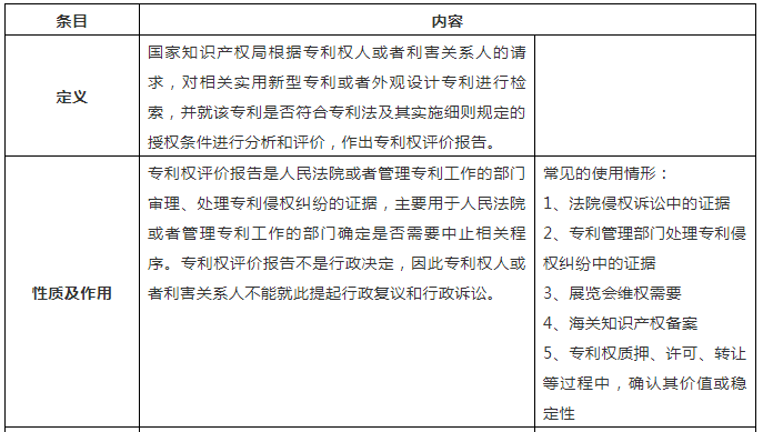 一張表幫你了解「專利權(quán)評(píng)價(jià)報(bào)告」！