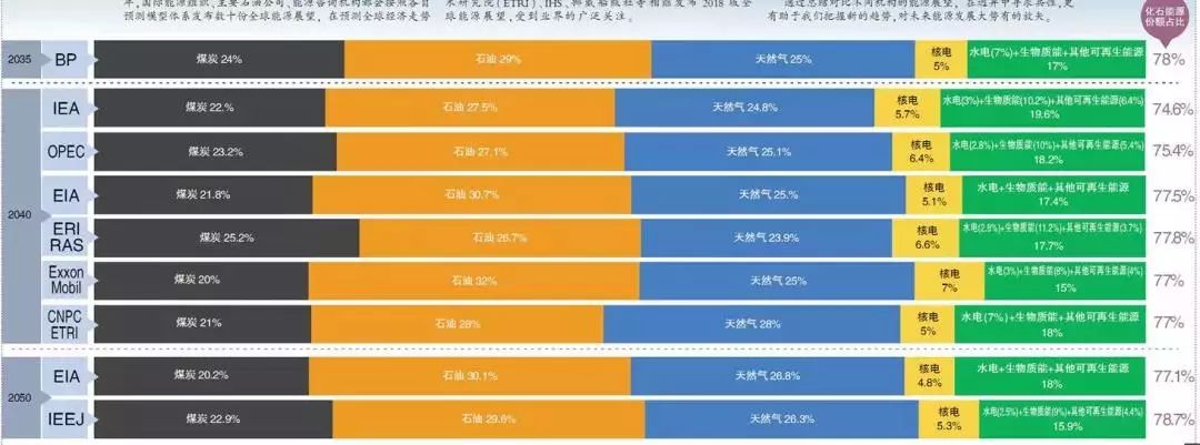 全球能源未來發(fā)展的五個趨勢