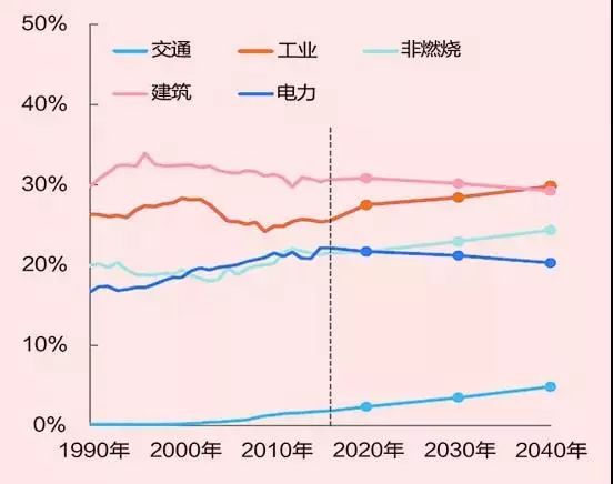 全球能源未來發(fā)展的五個趨勢