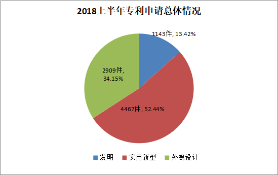 廣州市白云區(qū)2018年上半年專利數(shù)據(jù)分析報(bào)告