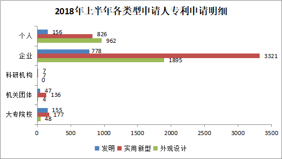 廣州市白云區(qū)2018年上半年專利數(shù)據(jù)分析報(bào)告