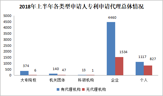 廣州市白云區(qū)2018年上半年專利數(shù)據(jù)分析報(bào)告