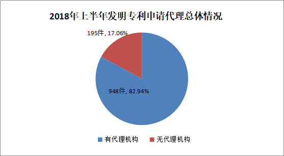 廣州市白云區(qū)2018年上半年專利數(shù)據(jù)分析報(bào)告