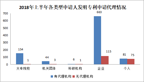 廣州市白云區(qū)2018年上半年專利數(shù)據(jù)分析報(bào)告