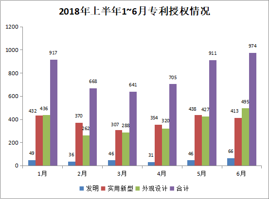 廣州市白云區(qū)2018年上半年專利數(shù)據(jù)分析報(bào)告