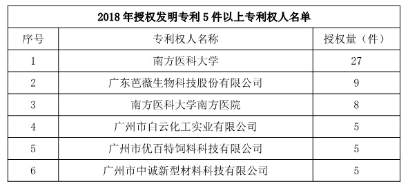 廣州市白云區(qū)2018年上半年專利數(shù)據(jù)分析報(bào)告