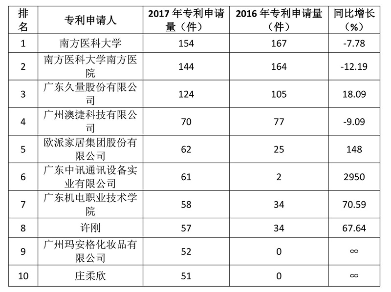 廣州市白云區(qū)2017年專利數(shù)據(jù)分析報告