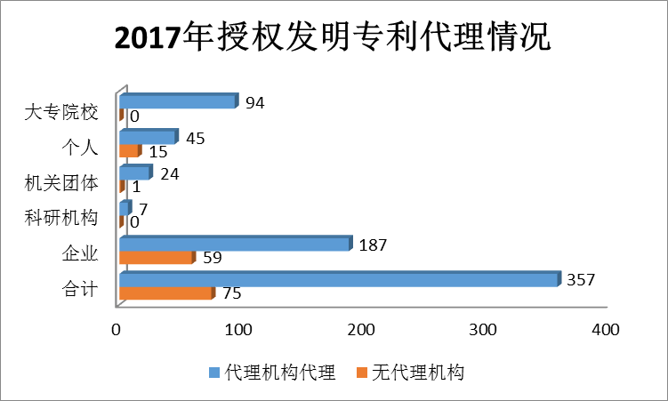 廣州市白云區(qū)2017年專利數(shù)據(jù)分析報告