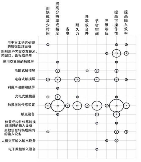 TRIZ矛盾矩陣在專利分析及布局中的應用