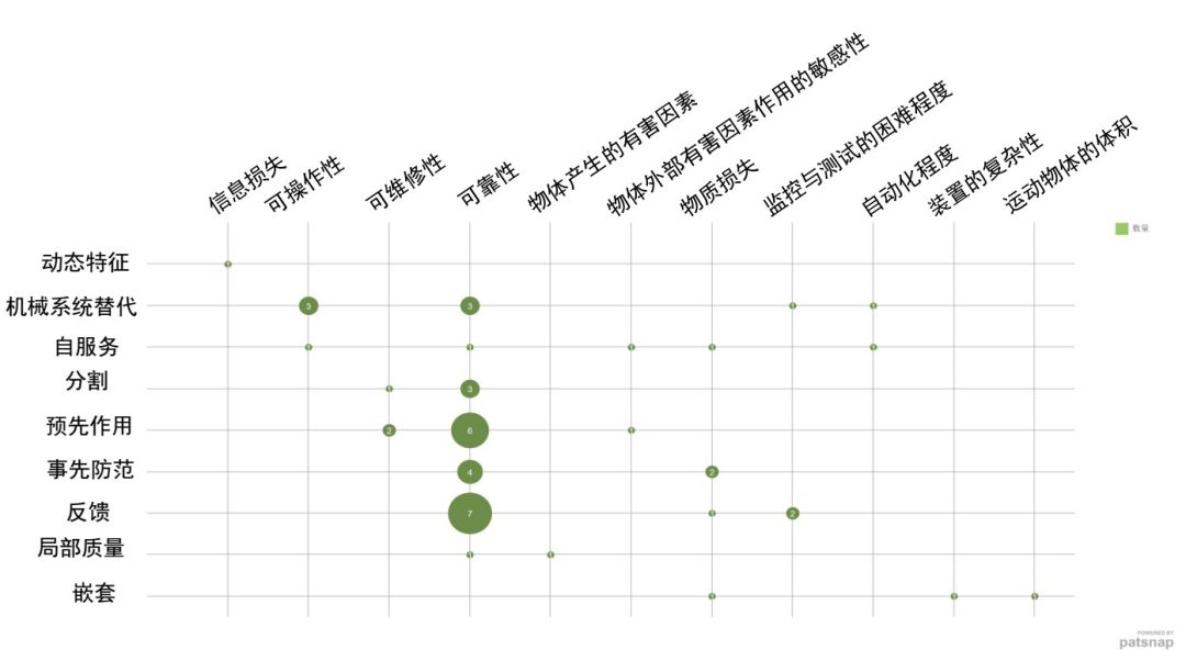 TRIZ矛盾矩陣在專利分析及布局中的應用