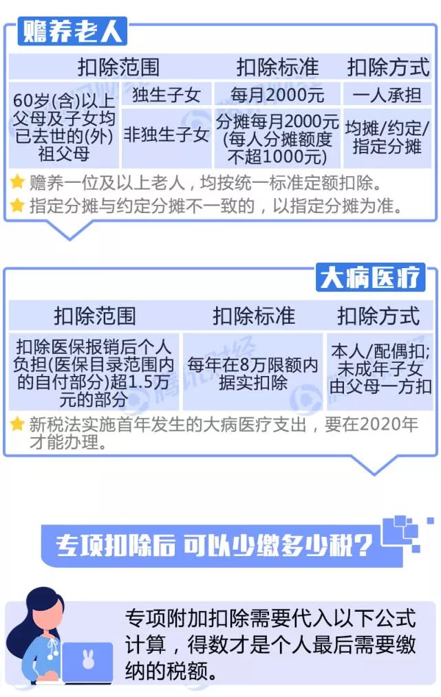 一圖看懂！個稅專項附加扣除怎么扣？算算你明年少交多少稅？