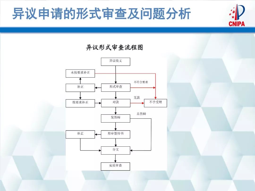 商標局解讀：商標異議的形式審查與問題分析