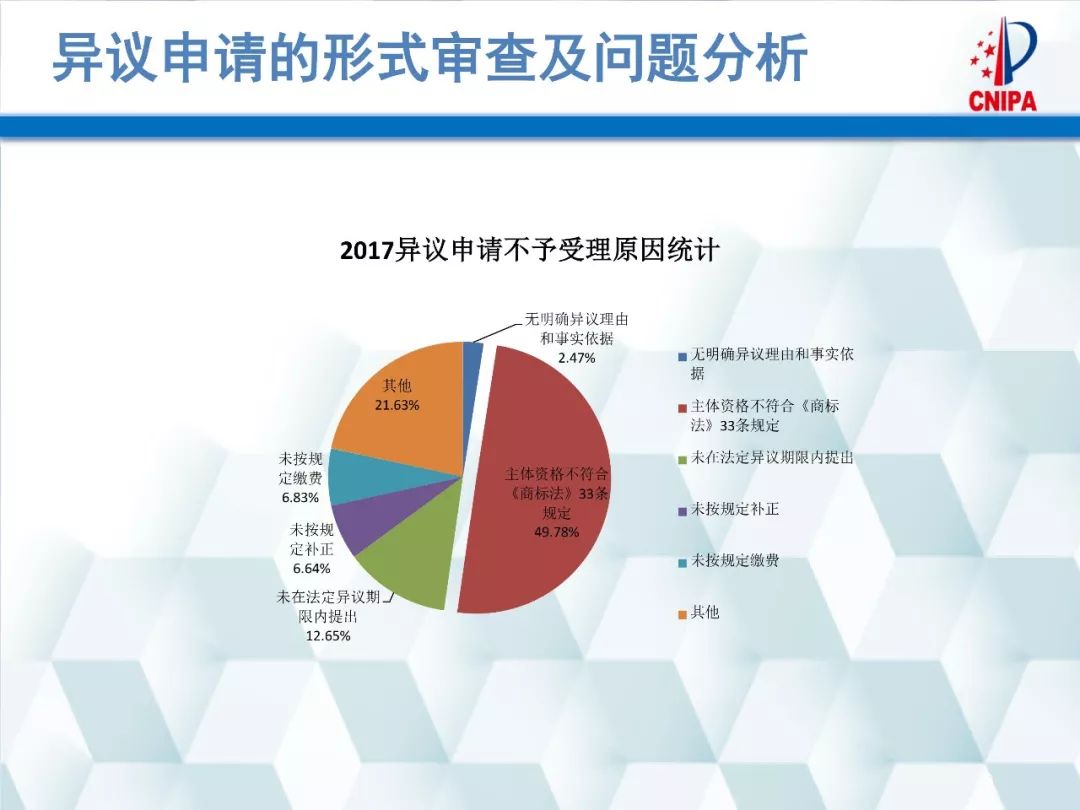 商標局解讀：商標異議的形式審查與問題分析