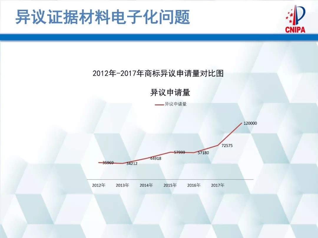 商標局解讀：商標異議的形式審查與問題分析