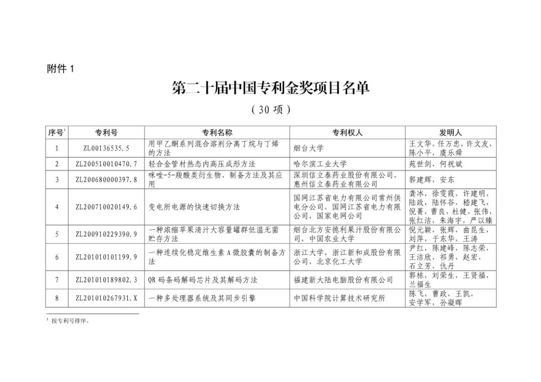 二十屆中國專利獎?。ㄊ讵勅棵麊危? title=