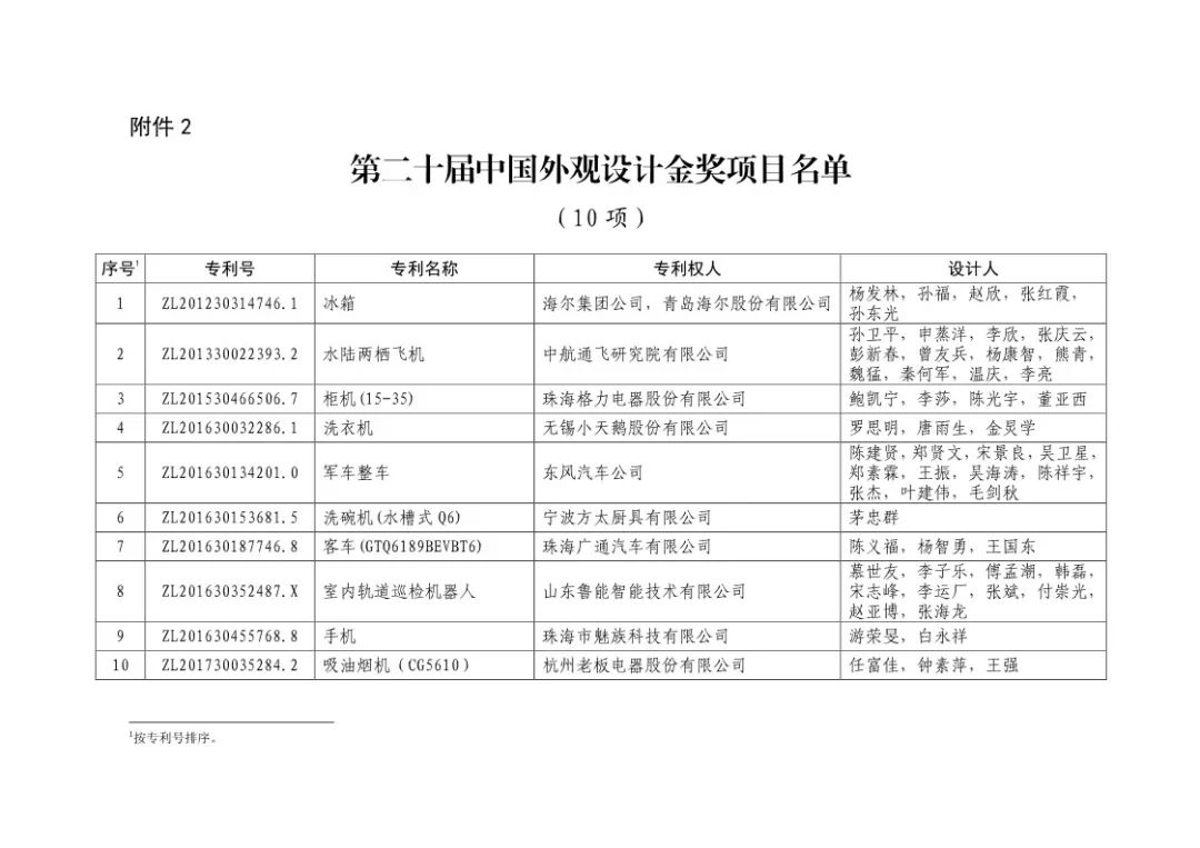 二十屆中國專利獎?。ㄊ讵勅棵麊危? title=