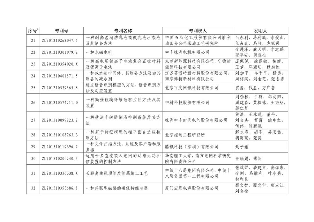 二十屆中國專利獎?。ㄊ讵勅棵麊危? title=