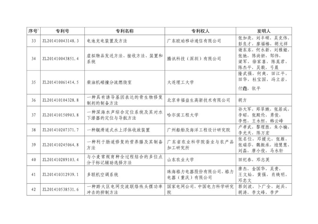 二十屆中國專利獎?。ㄊ讵勅棵麊危? title=