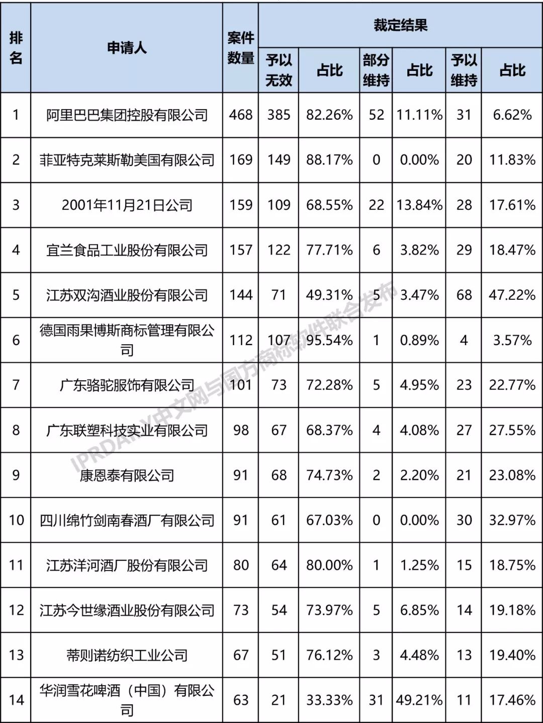 全國(guó)無(wú)效宣告請(qǐng)求案件「申請(qǐng)人」排行榜（TOP100）