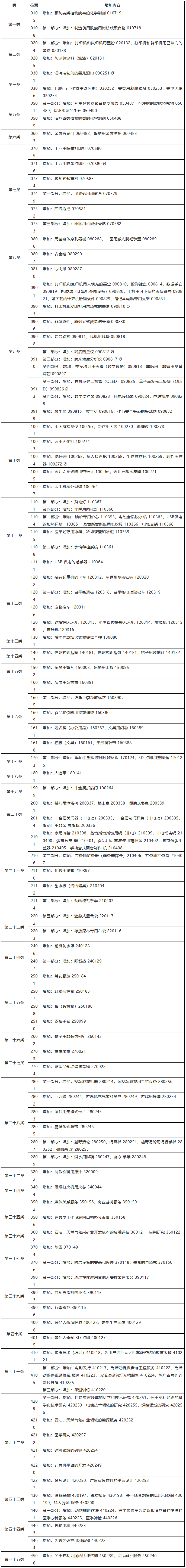 IPR必看！如何應(yīng)對(duì)商標(biāo)尼斯分類區(qū)分表2019文本的調(diào)整？