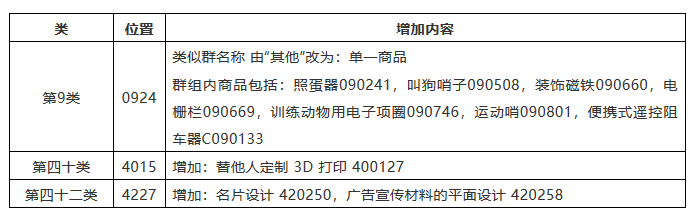 IPR必看！如何應(yīng)對(duì)商標(biāo)尼斯分類區(qū)分表2019文本的調(diào)整？