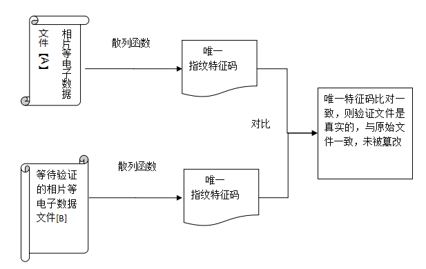 論區(qū)塊鏈核心要素之防抵賴技術與版權確權制度變革